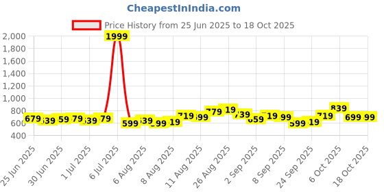 myntra.com glitchez Typography Printed Oversized T-shirt & Shorts glitchez Price History Graph from 25 Jun 2025 to 18 Oct 2025