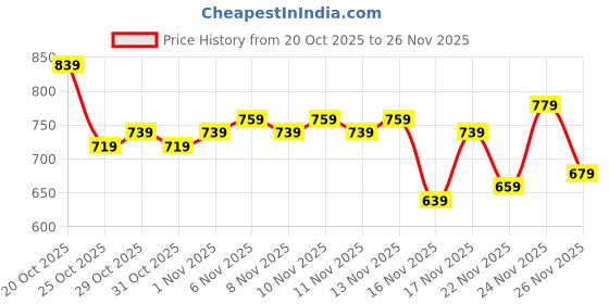 myntra.com glitchez Typography Printed Panelled Sweatshirt glitchez Price History Graph from 20 Oct 2025 to 26 Nov 2025