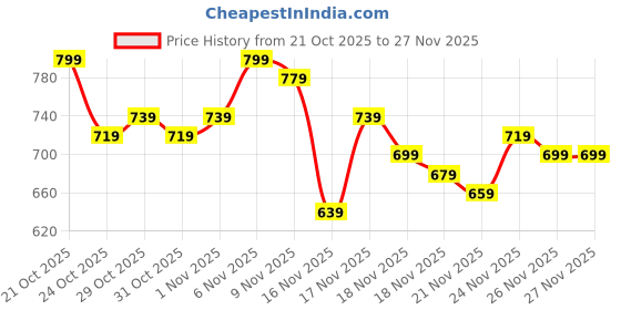 myntra.com glitchez Typography Printed Panelled Sweatshirt glitchez Price History Graph from 21 Oct 2025 to 27 Nov 2025
