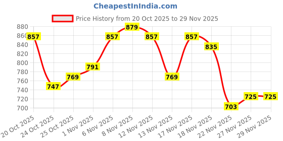 myntra.com glitchez Typography Printed Pleated Detail Sweatshirt glitchez Price History Graph from 20 Oct 2025 to 27 Nov 2025