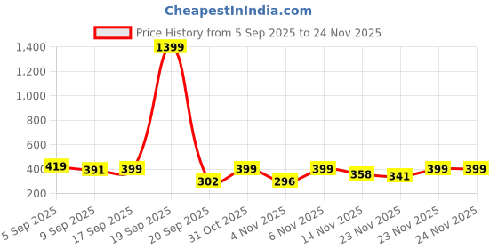 myntra.com glitchez Typography Printed Polo Collar Drop-Shoulder Sleeves Oversized T-shirt glitchez Price History Graph from 5 Sep 2025 to 24 Nov 2025