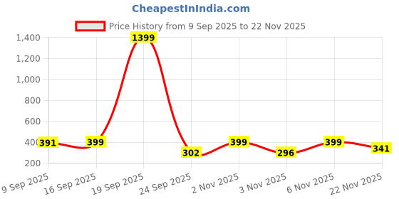 myntra.com glitchez Typography Printed Polo Collar Drop-Shoulder Sleeves Oversized T-shirt glitchez Price History Graph from 9 Sep 2025 to 22 Nov 2025