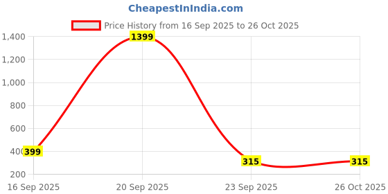 myntra.com glitchez Typography Printed Polo Collar Drop-Shoulder Sleeves Oversized T-shirt glitchez Price History Graph from 16 Sep 2025 to 26 Oct 2025