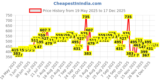 myntra.com glitchez Typography Printed Polo Collar Oversized T-shirt glitchez Price History Graph from 19 May 2025 to 17 Dec 2025