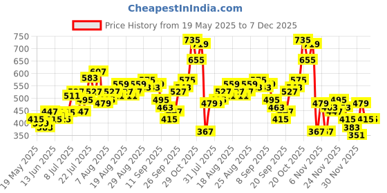 myntra.com glitchez Typography Printed Polo Collar Oversized T-shirt glitchez Price History Graph from 19 May 2025 to 7 Dec 2025