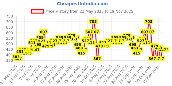 myntra.com glitchez Typography Printed Polo Collar Oversized T-shirt glitchez Price History Graph from 23 May 2025 to 19 Nov 2025