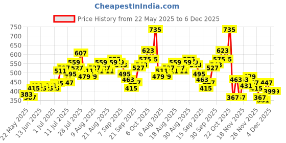 myntra.com glitchez Typography Printed Polo Collar Oversized T-shirt glitchez Price History Graph from 22 May 2025 to 6 Dec 2025