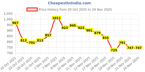 myntra.com glitchez Typography Printed Puffer Jacket glitchez Price History Graph from 20 Oct 2025 to 24 Nov 2025