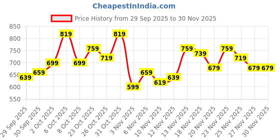 myntra.com glitchez Typography Printed Pure Cotton Relaxed Fit Shirt glitchez Price History Graph from 29 Sep 2025 to 30 Nov 2025
