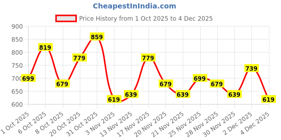 myntra.com glitchez Typography Printed Pure Cotton Relaxed Fit Shirt glitchez Price History Graph from 1 Oct 2025 to 4 Dec 2025
