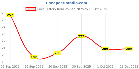 myntra.com glitchez Typography Printed Pure Cotton T-shirt glitchez Price History Graph from 25 Sep 2025 to 16 Oct 2025