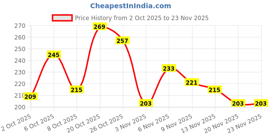 myntra.com glitchez Typography Printed Pure Cotton T-shirt glitchez Price History Graph from 2 Oct 2025 to 23 Nov 2025