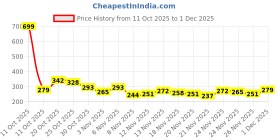 myntra.com glitchez Typography Printed Pure Cotton T-shirt glitchez Price History Graph from 11 Oct 2025 to 1 Dec 2025