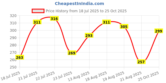 myntra.com glitchez Typography Printed Regular Fit T-shirt glitchez Price History Graph from 18 Jul 2025 to 24 Oct 2025