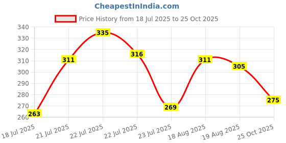 myntra.com glitchez Typography Printed Regular Fit T-shirt glitchez Price History Graph from 18 Jul 2025 to 25 Oct 2025