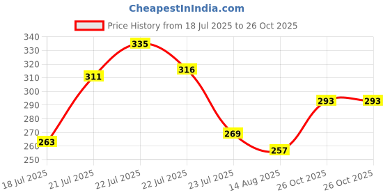 myntra.com glitchez Typography Printed Regular Fit T-shirt glitchez Price History Graph from 18 Jul 2025 to 26 Oct 2025