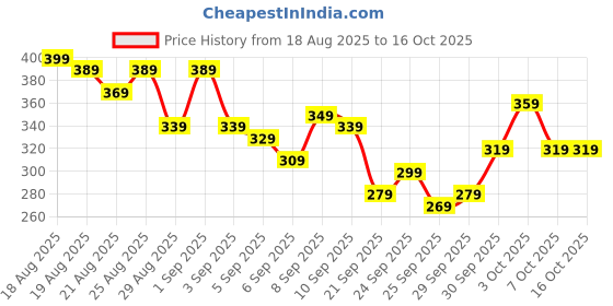 myntra.com glitchez Typography Printed Regular Fit T-shirt glitchez Price History Graph from 18 Aug 2025 to 15 Oct 2025