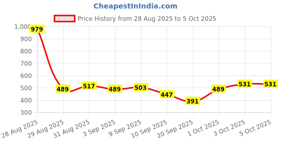 myntra.com glitchez Typography Printed Regular Sweatshirt glitchez Price History Graph from 28 Aug 2025 to 3 Oct 2025