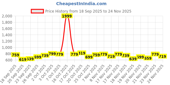 myntra.com glitchez Typography Printed Relaxed Fit Hooded Sweatshirt glitchez Price History Graph from 18 Sep 2025 to 24 Nov 2025