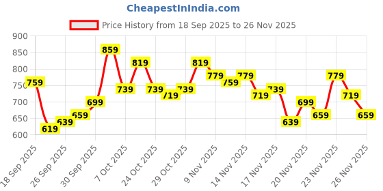 myntra.com glitchez Typography Printed Relaxed Fit Hooded Sweatshirt glitchez Price History Graph from 18 Sep 2025 to 26 Nov 2025
