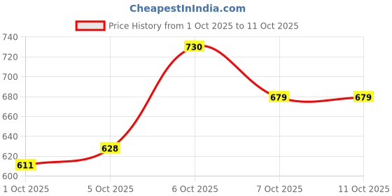 myntra.com glitchez Typography Printed Relaxed Fit Hooded Sweatshirt glitchez Price History Graph from 1 Oct 2025 to 11 Oct 2025