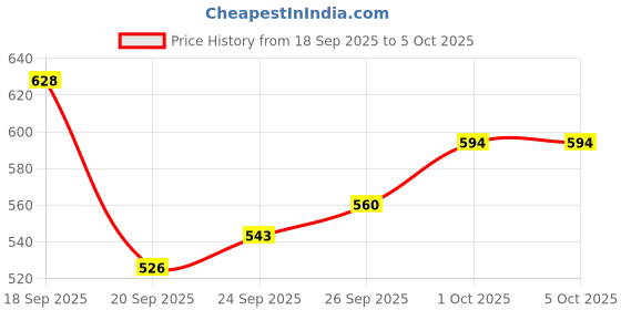 myntra.com glitchez Typography Printed Relaxed Fit Sweatshirt glitchez Price History Graph from 18 Sep 2025 to 4 Oct 2025