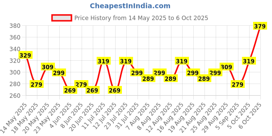 myntra.com glitchez Typography Printed Relaxed Fit T-shirt glitchez Price History Graph from 14 May 2025 to 6 Oct 2025