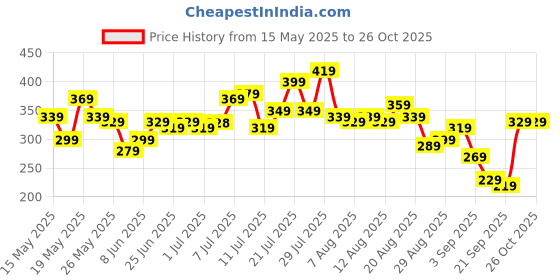 myntra.com glitchez Typography Printed Relaxed Fit T-shirt glitchez Price History Graph from 15 May 2025 to 26 Oct 2025