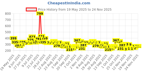 myntra.com glitchez Typography Printed Relaxed Fit T-shirt glitchez Price History Graph from 19 May 2025 to 24 Nov 2025