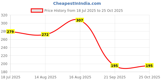 myntra.com glitchez Typography Printed Relaxed Fit T-shirt glitchez Price History Graph from 18 Jul 2025 to 25 Oct 2025