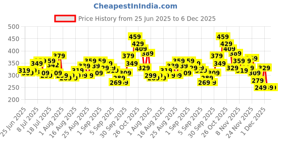 myntra.com glitchez Typography Printed Relaxed Fit T-shirt glitchez Price History Graph from 25 Jun 2025 to 5 Dec 2025