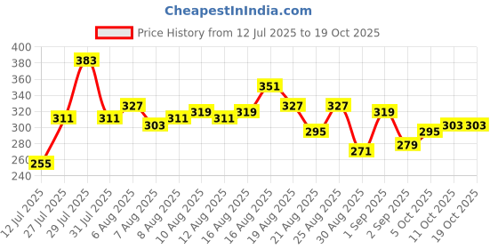 myntra.com glitchez Typography Printed Relaxed Fit T-shirt glitchez Price History Graph from 12 Jul 2025 to 17 Oct 2025
