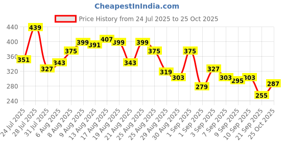 myntra.com glitchez Typography Printed Relaxed Fit T-shirt glitchez Price History Graph from 24 Jul 2025 to 25 Oct 2025