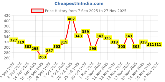 myntra.com glitchez Typography Printed Relaxed Fit T-shirt glitchez Price History Graph from 7 Sep 2025 to 26 Nov 2025