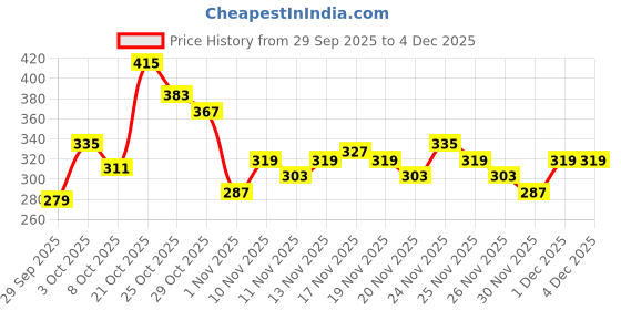 myntra.com glitchez Typography Printed Relaxed Fit T-shirt glitchez Price History Graph from 29 Sep 2025 to 4 Dec 2025