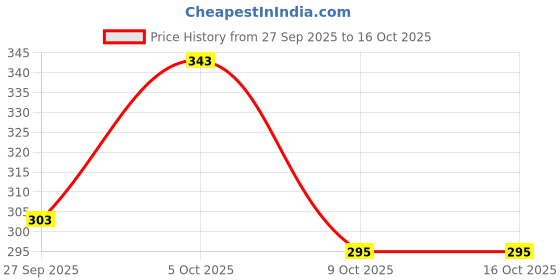 myntra.com glitchez Typography Printed Relaxed Fit T-shirt glitchez Price History Graph from 27 Sep 2025 to 15 Oct 2025