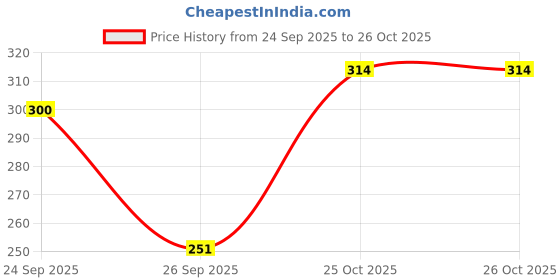 myntra.com glitchez Typography Printed Relaxed Fit T-shirt glitchez Price History Graph from 24 Sep 2025 to 26 Oct 2025