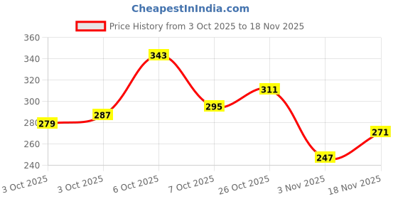 myntra.com glitchez Typography Printed Relaxed Fit T-shirt glitchez Price History Graph from 3 Oct 2025 to 18 Nov 2025