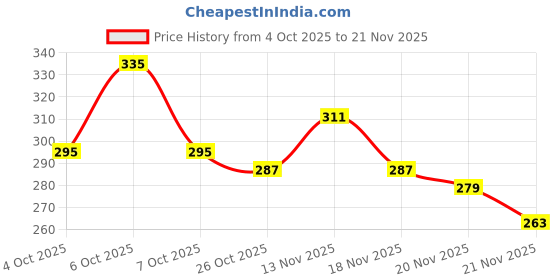myntra.com glitchez Typography Printed Relaxed Fit T-shirt glitchez Price History Graph from 4 Oct 2025 to 21 Nov 2025