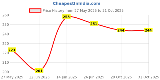 myntra.com glitchez Typography Printed Relaxed T-shirt glitchez Price History Graph from 27 May 2025 to 31 Oct 2025