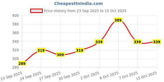 myntra.com glitchez Typography Printed Ribbed Fitted Crop Top glitchez Price History Graph from 23 Sep 2025 to 14 Oct 2025