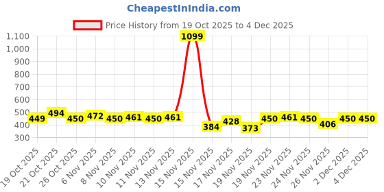myntra.com glitchez Typography Printed Round Neck Crop Pullover glitchez Price History Graph from 19 Oct 2025 to 4 Dec 2025