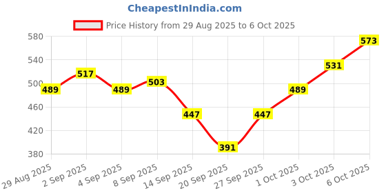 myntra.com glitchez Typography Printed Round Neck Pullover glitchez Price History Graph from 29 Aug 2025 to 3 Oct 2025