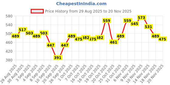myntra.com glitchez Typography Printed Round Neck Pullover glitchez Price History Graph from 29 Aug 2025 to 18 Nov 2025