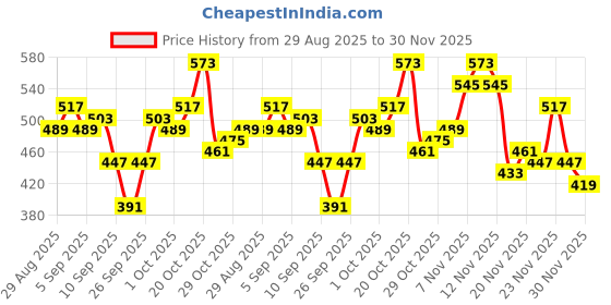 myntra.com glitchez Typography Printed Round Neck Sweatshirt glitchez Price History Graph from 29 Aug 2025 to 30 Nov 2025