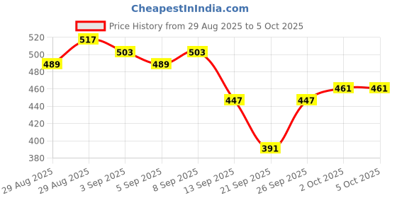myntra.com glitchez Typography Printed Round Neck Sweatshirt glitchez Price History Graph from 29 Aug 2025 to 4 Oct 2025