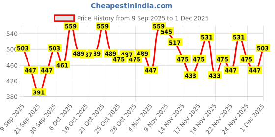 myntra.com glitchez Typography Printed Round Neck Sweatshirt glitchez Price History Graph from 9 Sep 2025 to 1 Dec 2025