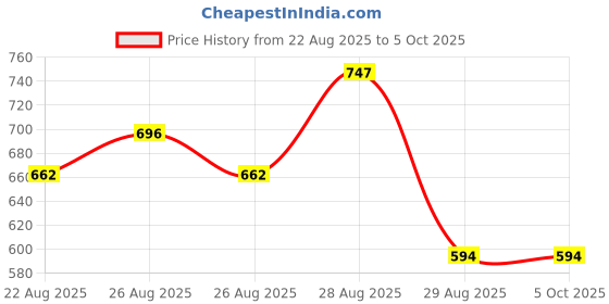 myntra.com glitchez Typography Printed Shoulder Straps Crop Top With Shorts glitchez Price History Graph from 22 Aug 2025 to 4 Oct 2025