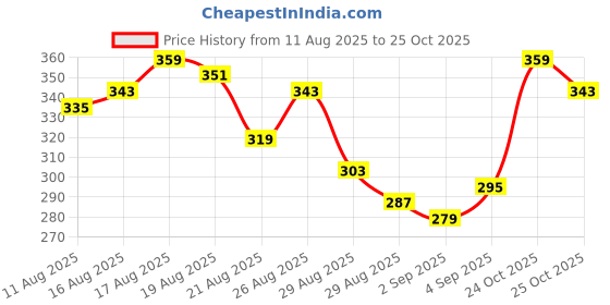 myntra.com glitchez Typography Printed Sleeveless Casual T-shirt glitchez Price History Graph from 11 Aug 2025 to 25 Oct 2025