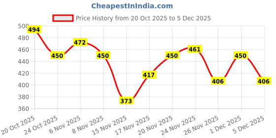 myntra.com glitchez Typography Printed Sleeveless Sweatshirt glitchez Price History Graph from 20 Oct 2025 to 5 Dec 2025